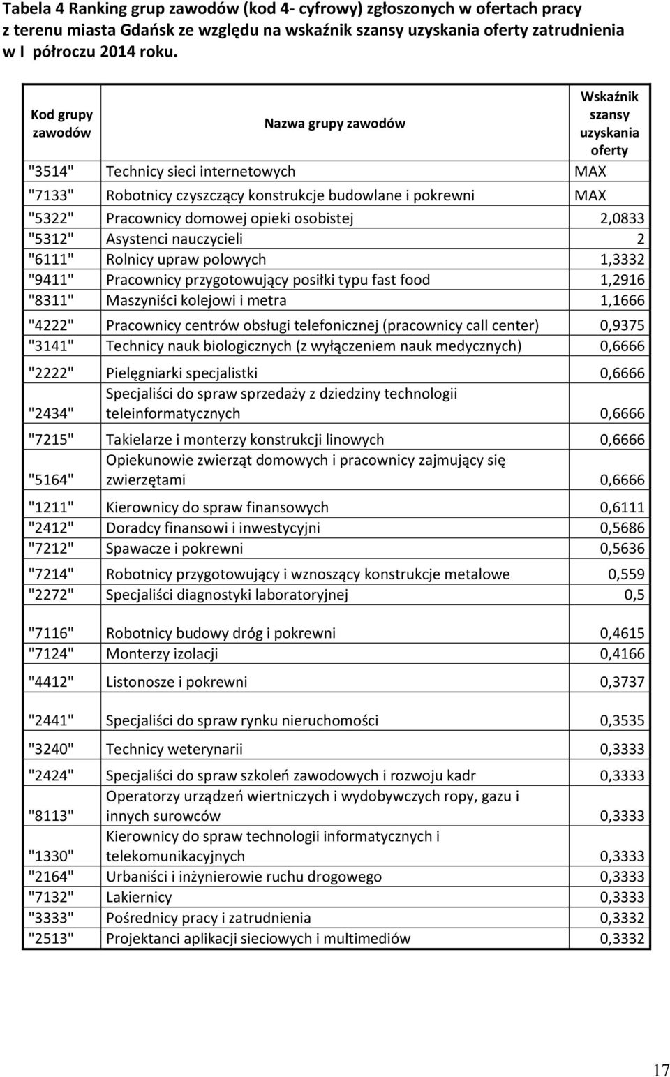 opiei osobistej 2,0833 "5312" Asystenci nauczycieli 2 "6111" Rolnicy upraw polowych 1,3332 "9411" Pracownicy przygotowujący posiłi typu fast food 1,2916 "8311" Maszyniści olejowi i metra 1,1666