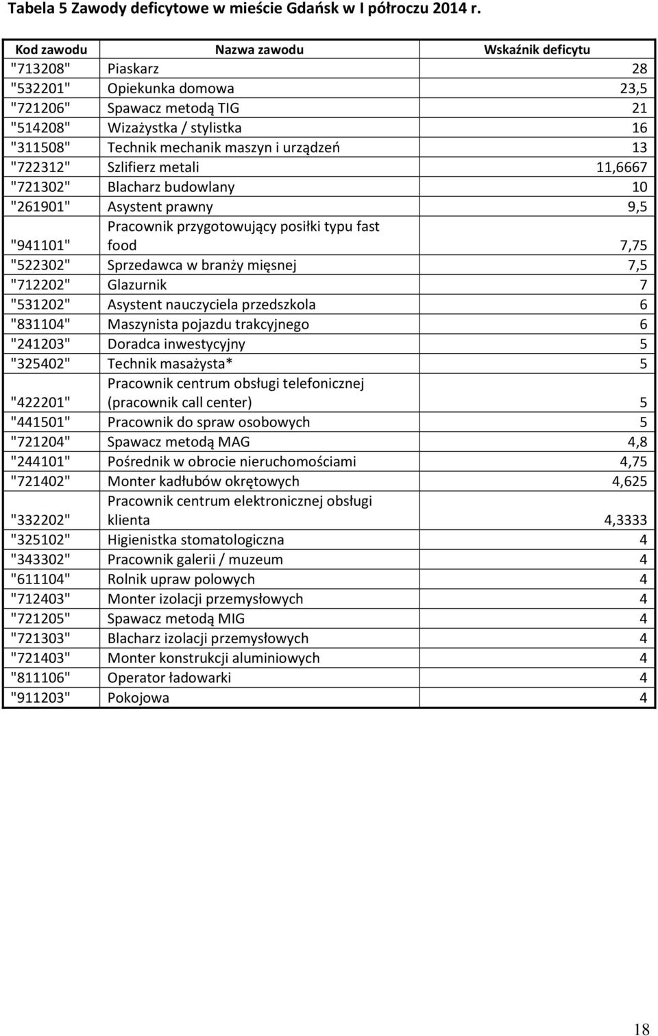 "722312" Szlifierz metali 11,6667 "721302" Blacharz budowlany 10 "261901" Asystent prawny 9,5 Pracowni przygotowujący posiłi typu fast food 7,75 "941101" "522302" Sprzedawca w branży mięsnej 7,5