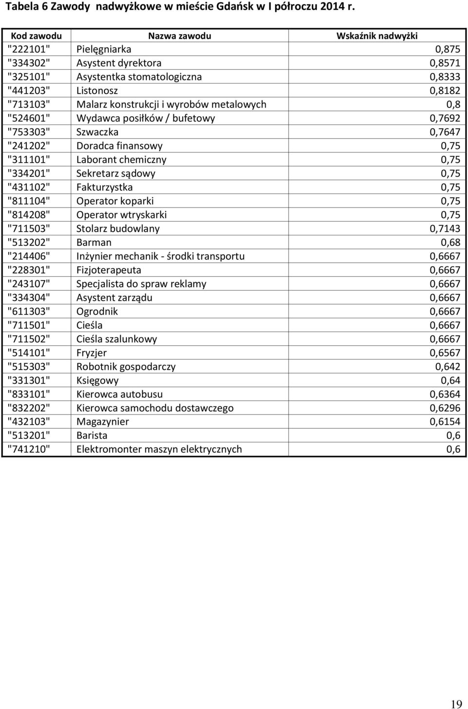 wyrobów metalowych 0,8 "524601" Wydawca posiłów / bufetowy 0,7692 "753303" Szwacza 0,7647 "241202" Doradca finansowy 0,75 "311101" Laborant chemiczny 0,75 "334201" Seretarz sądowy 0,75 "431102"