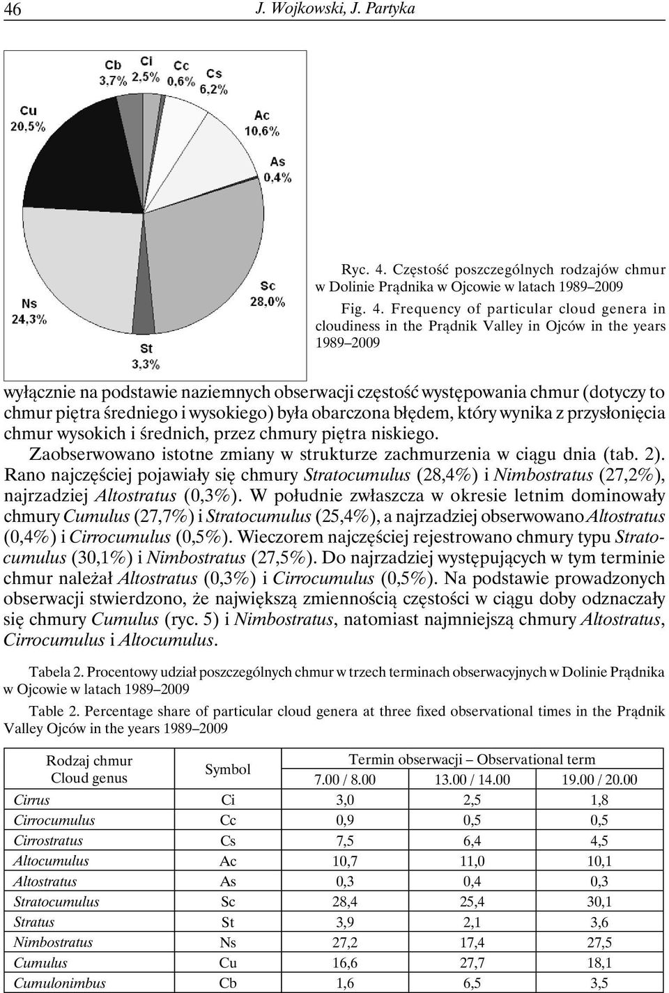 Frequency of particular cloud genera in cloudiness in the Prądnik Valley in Ojców in the years 1989 2009 wyłącznie na podstawie naziemnych obserwacji częstość występowania chmur (dotyczy to chmur