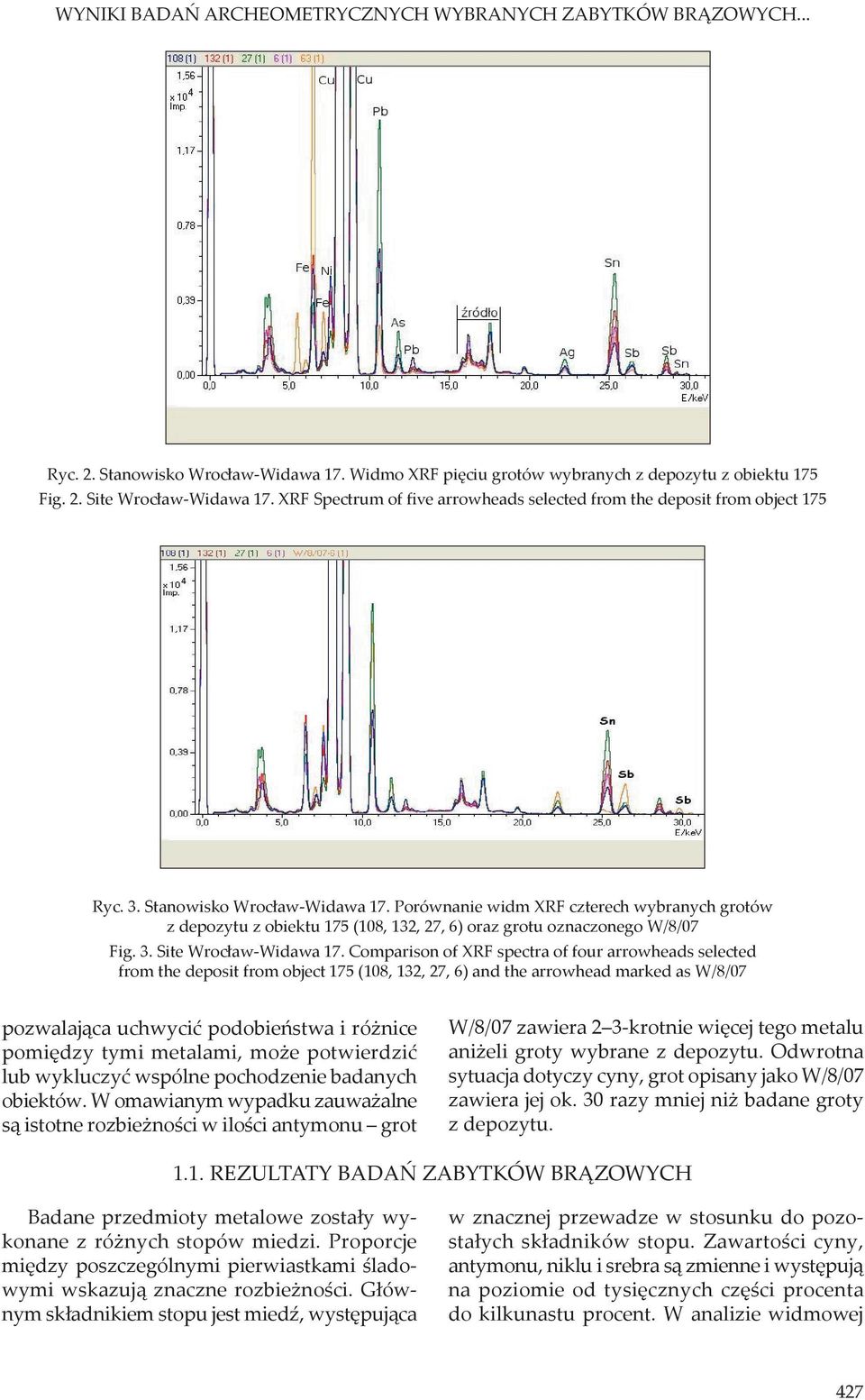 Porównanie widm XRF czterech wybranych grotów z depozytu z obiektu 175 (108, 132, 27, 6) oraz grotu oznaczonego W/8/07 Fig. 3. Site Wrocław-Widawa 17.