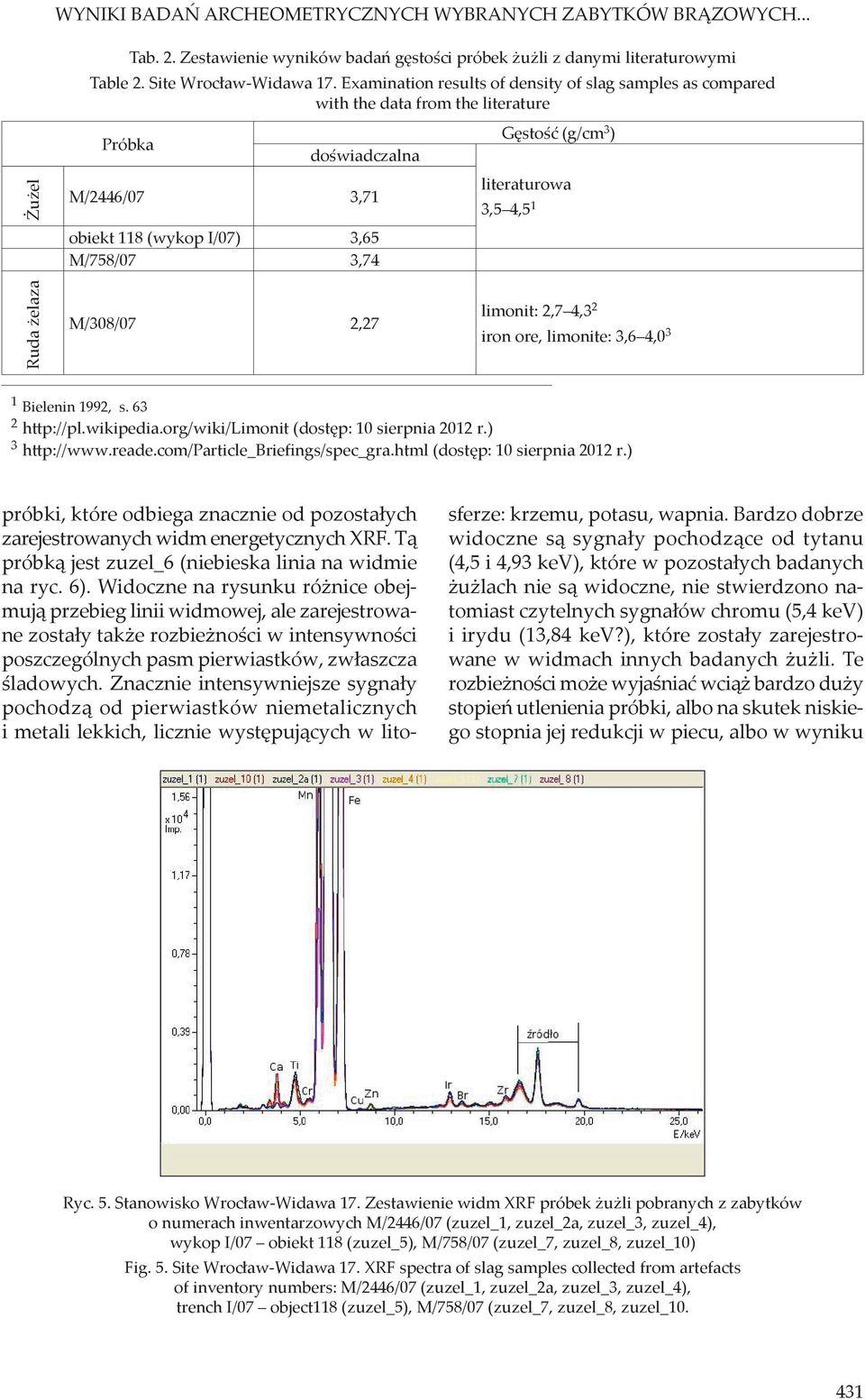 literaturowa 3,5 4,5 1 Ruda żelaza M/308/07 2,27 limonit: 2,7 4,3 2 iron ore, limonite: 3,6 4,0 3 1 Bielenin 1992, s. 63 2 h p://pl.wikipedia.org/wiki/limonit (dostęp: 10 sierpnia 2012 r.