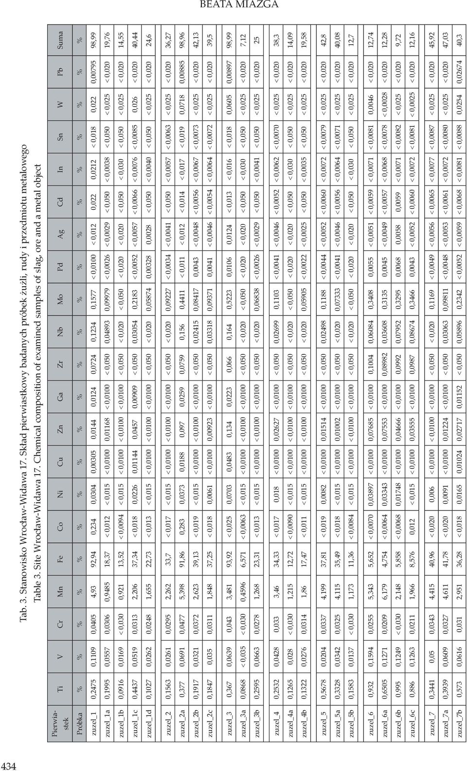 zuzel_1 0,2475 0,1109 0,0405 4,93 92,94 0,234 0,0304 0,00305 0,0144 0,0124 0,0724 0,1234 0,1577 < 0,0100 < 0,012 0,022 0,0212 < 0,018 0,022 0,00795 98,99 zuzel_1a 0,1995 0,0557 0,0306 0,9485 18,37 <