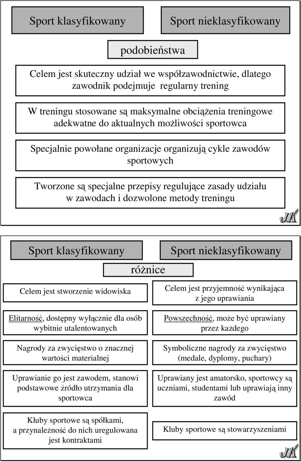 dozwolone metody treningu Sport klasyfikowany róŝnice Sport nieklasyfikowany Celem jest stworzenie widowiska Elitarność, dostępny wyłącznie dla osób wybitnie utalentowanych Nagrody za zwycięstwo o