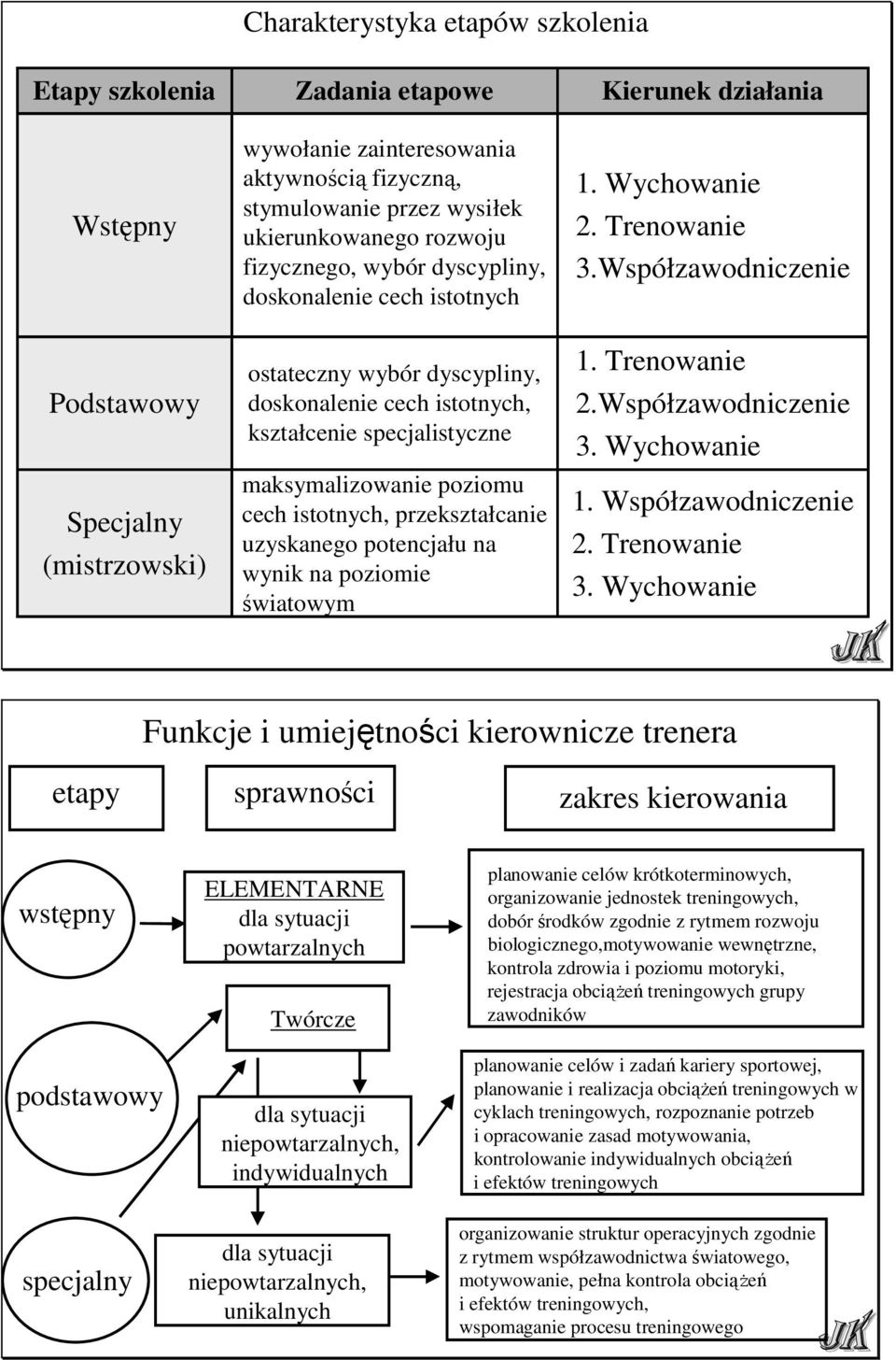 poziomu cech istotnych, przekształcanie uzyskanego potencjału na wynik na poziomie światowym 1. Wychowanie 2. Trenowanie 3.Współzawodniczenie 1. Trenowanie 2.Współzawodniczenie 3. Wychowanie 1.