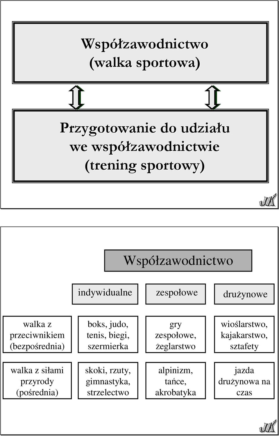 tenis, biegi, szermierka gry zespołowe, Ŝeglarstwo wioślarstwo, kajakarstwo, sztafety walka z siłami