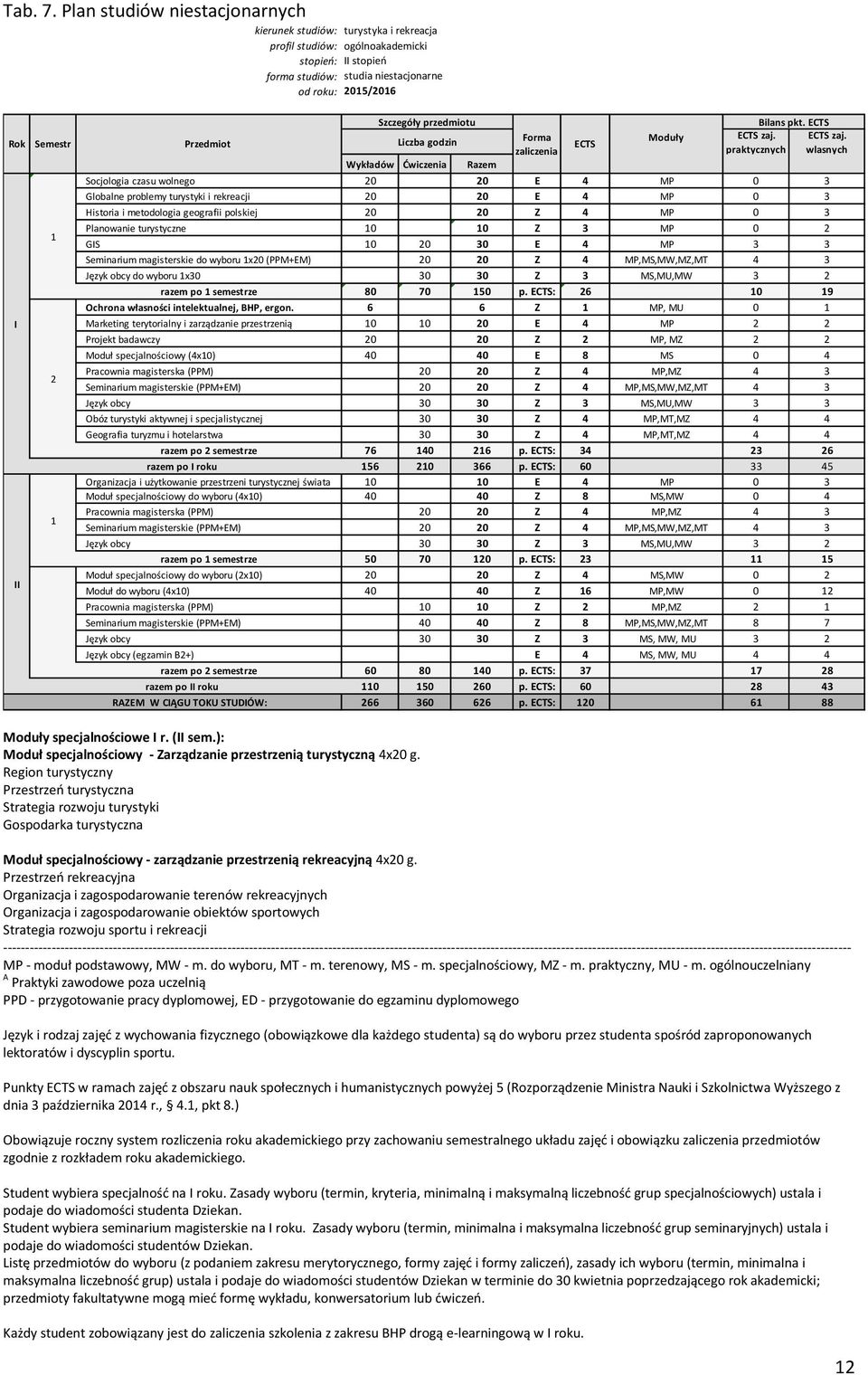 1 Przedmiot Szczegóły przedmiotu Liczba godzin Wykładów Ćwiczenia Razem Forma zaliczenia ECTS zaj.