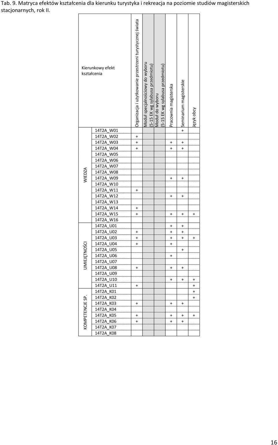 Pracownia magisterska Seminarium magisterskie Język obcy Tab. 9. Matryca efektów kształcenia dla kierunku turystyka i rekreacja na poziomie studiów magisterskich stacjonarnych, rok II.