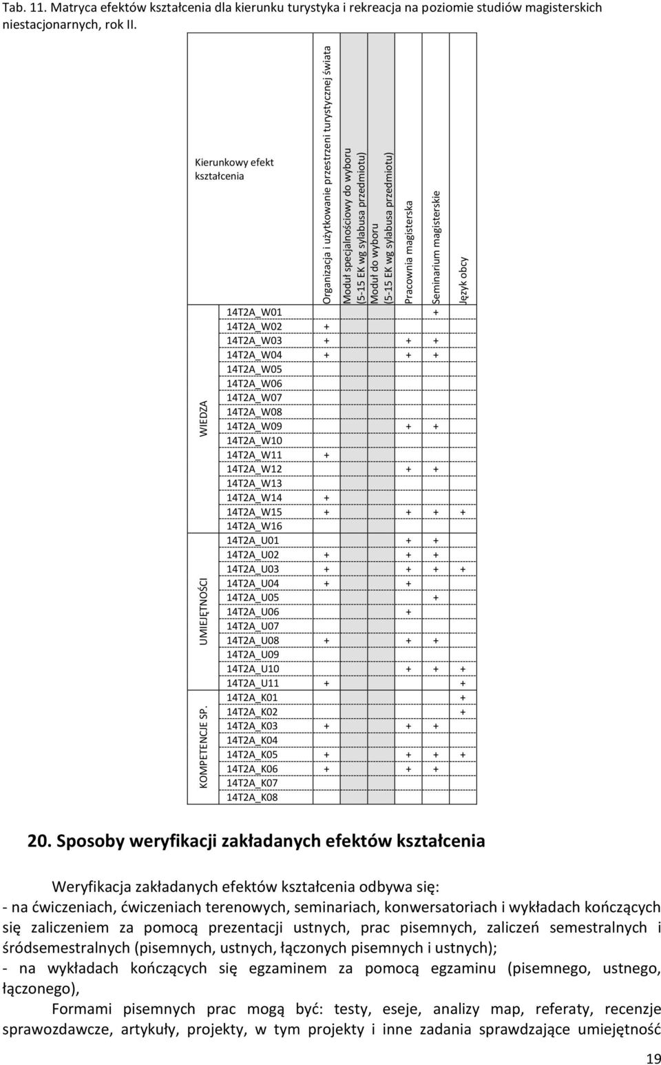 Pracownia magisterska Seminarium magisterskie Język obcy Tab. 11. Matryca efektów kształcenia dla kierunku turystyka i rekreacja na poziomie studiów magisterskich niestacjonarnych, rok II.