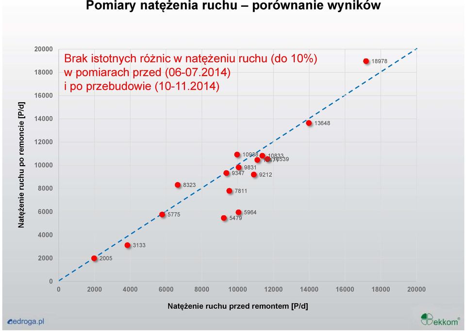 2014) 18978 Natężenie ruchu po remoncie [P/d] 14000 12000 10000 8000 6000 5775 8323 10938 10833 10471