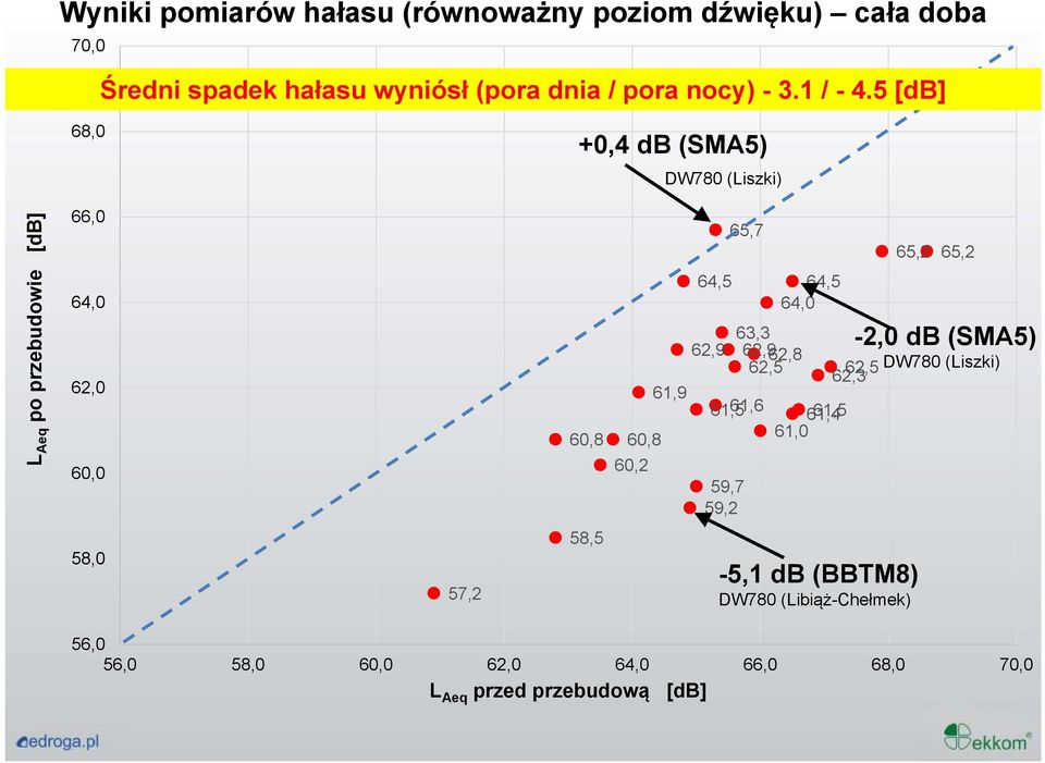 5 [db] 68,0 +0,4 db (SMA5) DW780 (Liszki) L Aeq po przebudowie [db] 66,0 64,0 62,0 60,0 60,8 60,8 60,2 61,9 64,5 62,9 65,7