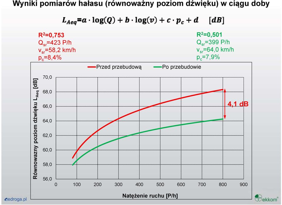 P/h v sr =64,0 km/h p c =7,9% Równowazny poziom dźwięku L Aeq [db] 70,0 68,0 66,0