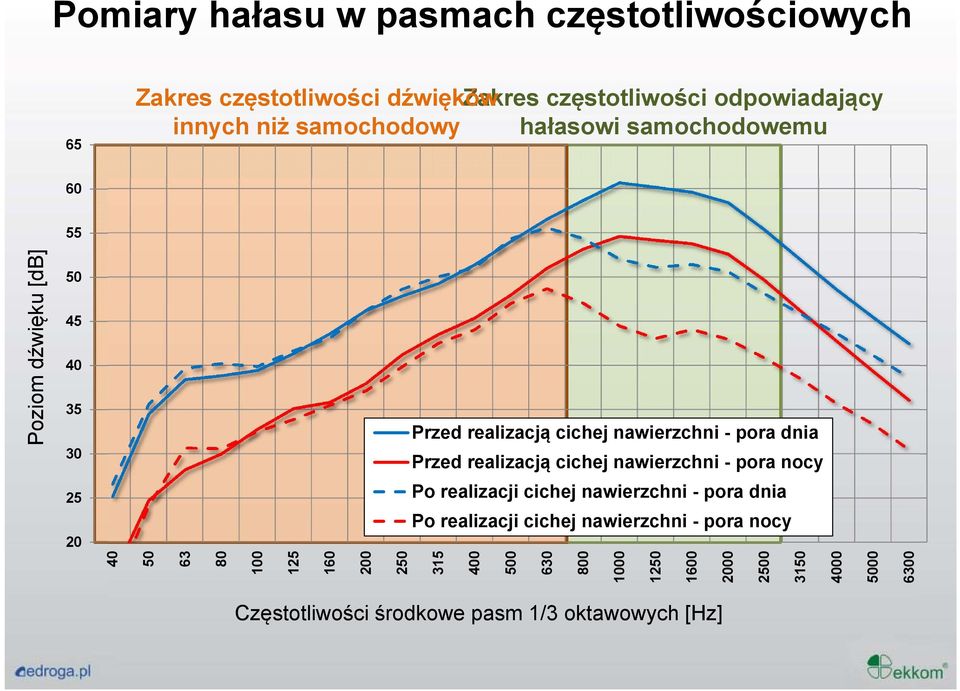 2500 3150 4000 5000 Poziom dźwięku [db] 6300 Przed realizacją cichej nawierzchni - pora dnia Przed realizacją cichej nawierzchni -