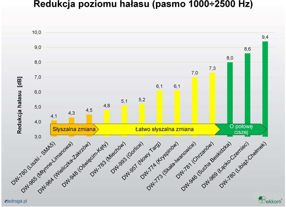 4,0 3,0 4,5 4,3 4,1 Słyszalna zmiana 4,8 7,0 6,1