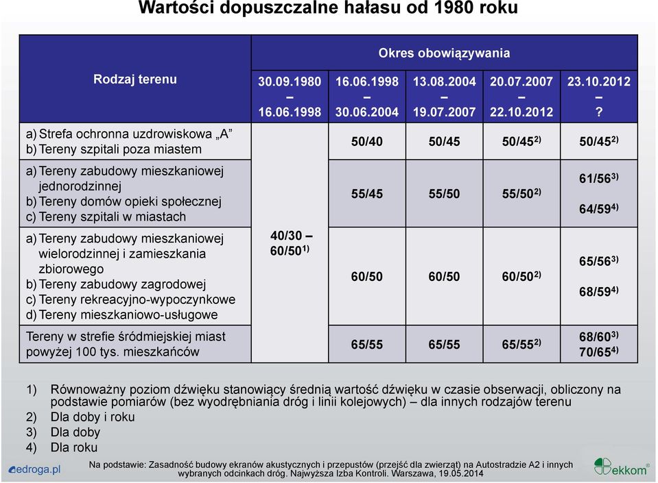 Tereny mieszkaniowo-usługowe Tereny w strefie śródmiejskiej miast powyżej 100 tys. mieszkańców 30.09.1980 16.06.1998 40/30 60/50 1) 16.06.1998 30.06.2004 13.08.2004 19.07.2007 20.07.2007 22.10.2012 23.