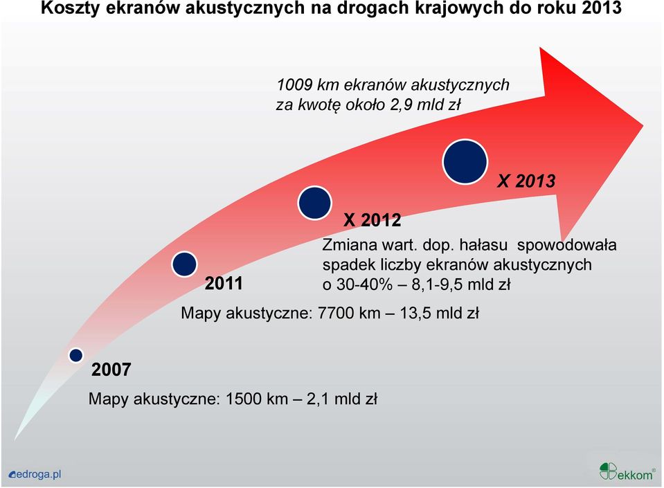 hałasu spowodowała spadek liczby ekranów akustycznych o 30-40% 8,1-9,5 mld zł