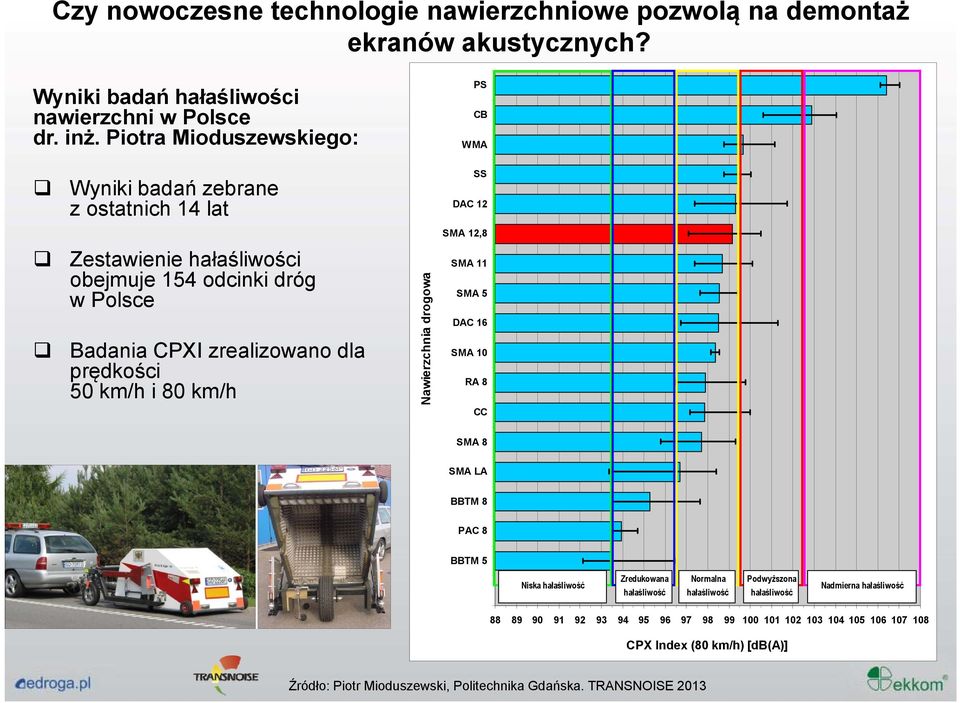 dla prędkości 50 km/h i 80 km/h Nawierzchnia drogowa SMA 11 SMA 5 DAC 16 SMA 10 RA 8 CC SMA 8 SMA LA BBTM 8 PAC 8 BBTM 5 Niska hałaśliwość Zredukowana hałaśliwość Normalna