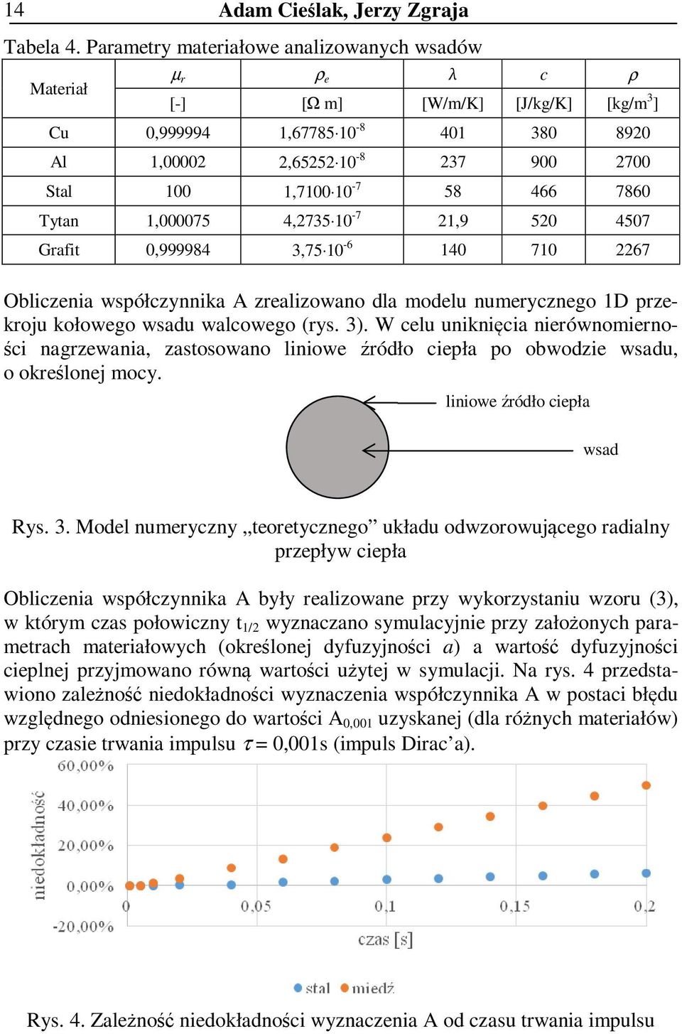 58 466 7860 Tytan 1,000075 4,2735 10-7 21,9 520 4507 Grafit 0,999984 3,75 10-6 140 710 2267 Obliczenia współczynnika A zrealizowano dla modelu numerycznego 1D przekroju kołowego wsadu walcowego (rys.