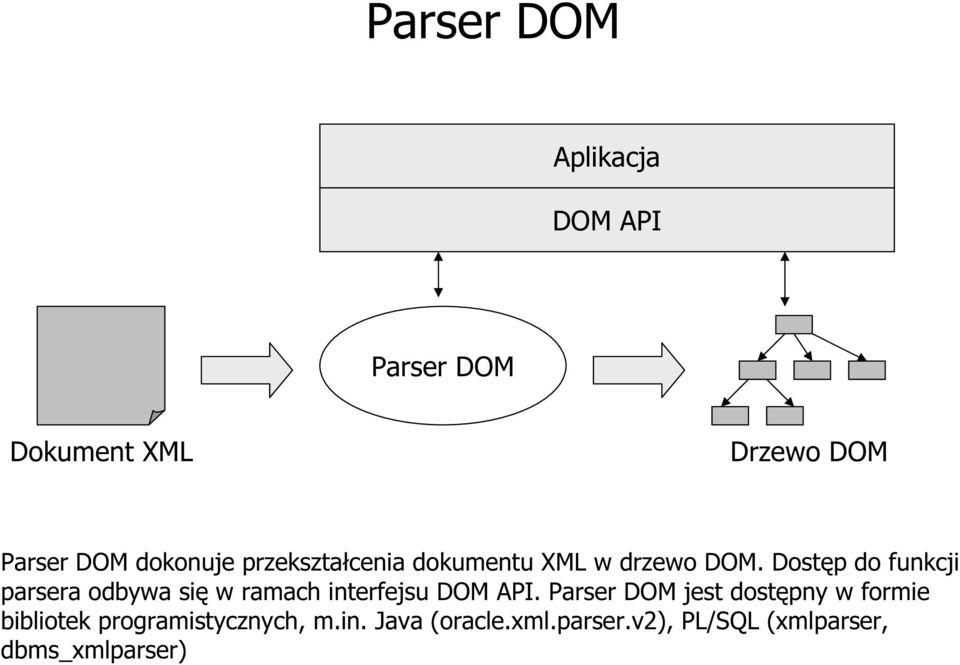 Dostęp do funkcji parsera odbywa się w ramach interfejsu DOM API.