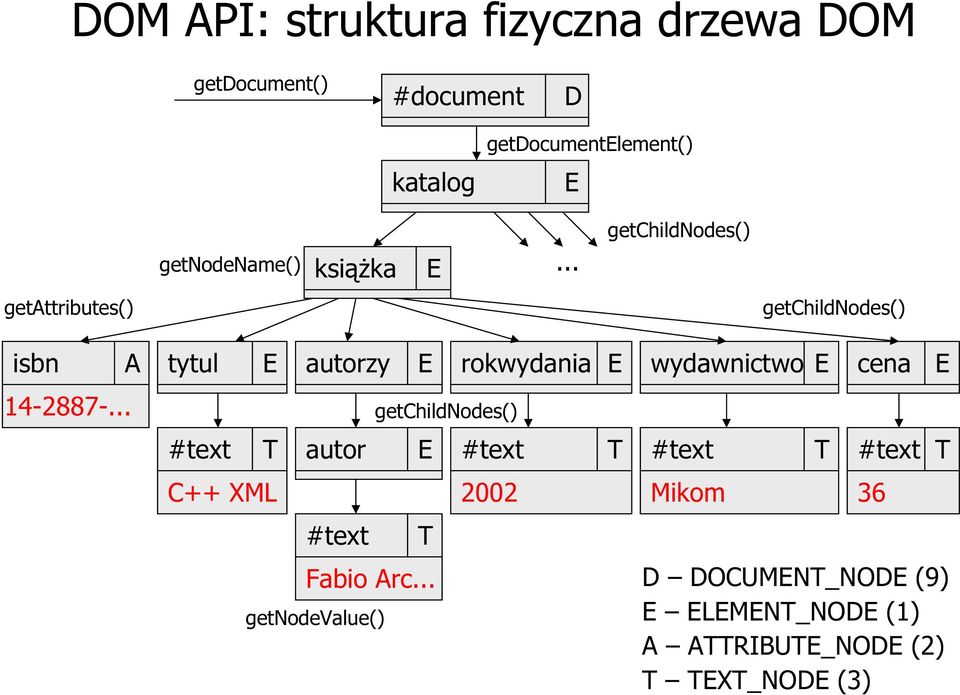 .. A tytul E autorzy E rokwydania E #text T autor E #text T C++ XML 2002 #text T Fabio Arc.