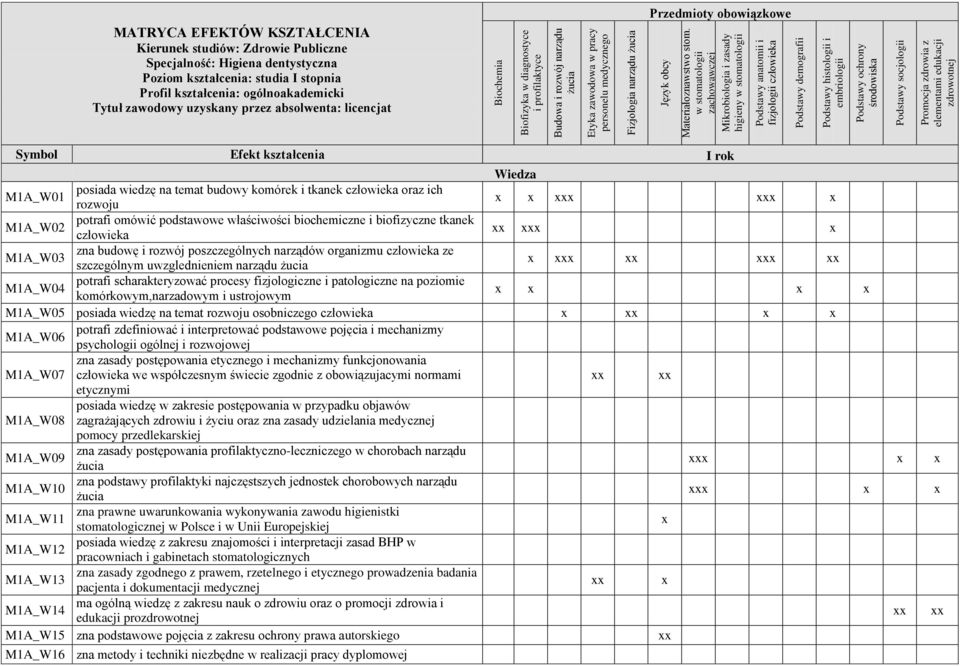 Podstawy socjologii Promocja zdrowia z elementami edukacji zdrowotnej MATRYCA EFEKTÓW KSZTAŁCENIA Kierunek studiów: Zdrowie Publiczne Specjalność: Higiena dentystyczna Poziom kształcenia: studia I