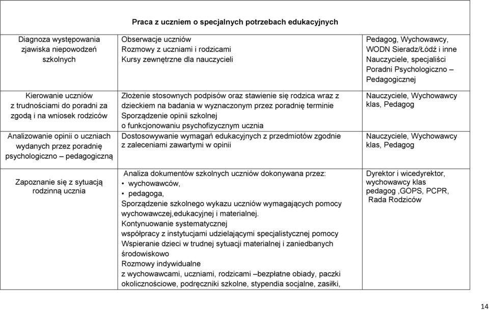 Złożenie stosownych podpisów oraz stawienie się rodzica wraz z dzieckiem na badania w wyznaczonym przez poradnię terminie Sporządzenie opinii szkolnej o funkcjonowaniu psychofizycznym ucznia