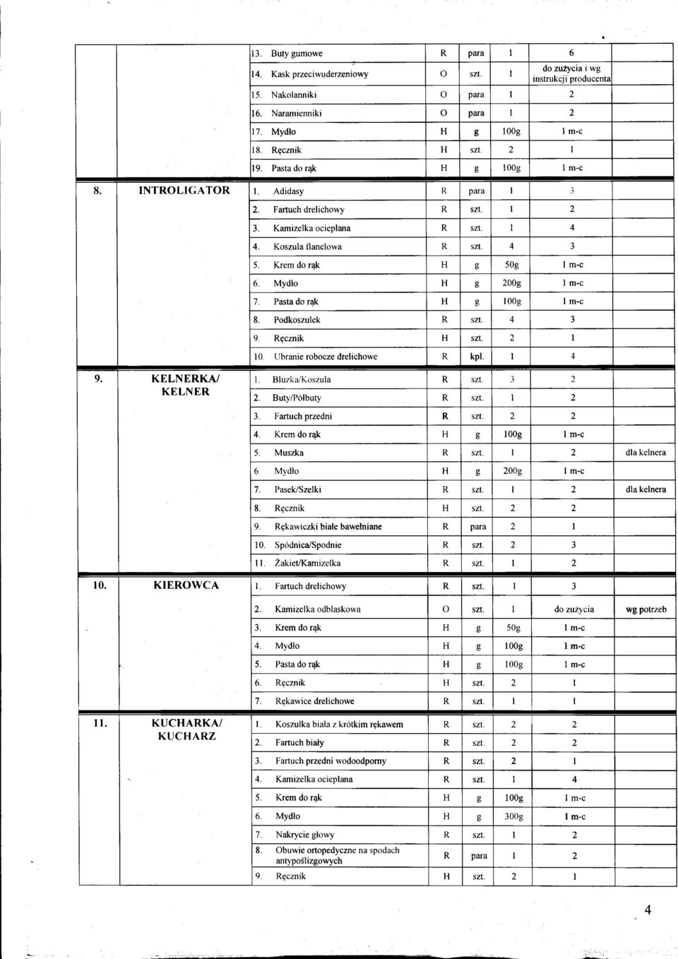 Mydlo H 200g I m-c 7. Pasta do rqk H I 00g I m-c 8. Podkoszulek R szt. 9. Rgcznik H szt. 2 I 10. ljbranie robocze drelichowe R kpl I 4 9. KELNERK/ KELNER l. Bluzka/Koszula R SZT 2 2.