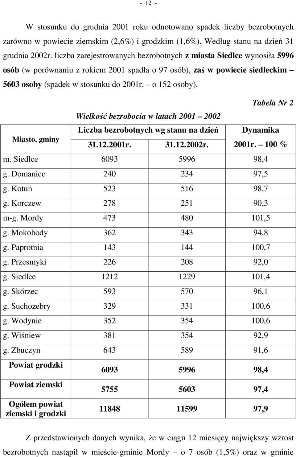 Miasto, gminy Wielko bezrobocia w latach 2001 2002 Liczba bezrobotnych wg stanu na dzie 31.12.2001r. 31.12.2002r. Tabela Nr 2 Dynamika 2001r. 100 % m. Siedlce 6093 5996 98,4 g.