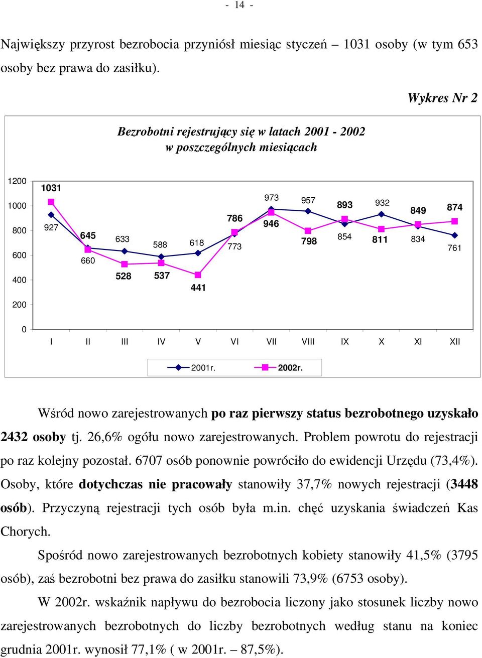 441 200 0 I II III IV V VI VII VIII IX X XI XII 2001r. 2002r. Wród nowo zarejestrowanych po raz pierwszy status bezrobotnego uzyskało 2432 osoby tj. 26,6% ogółu nowo zarejestrowanych.