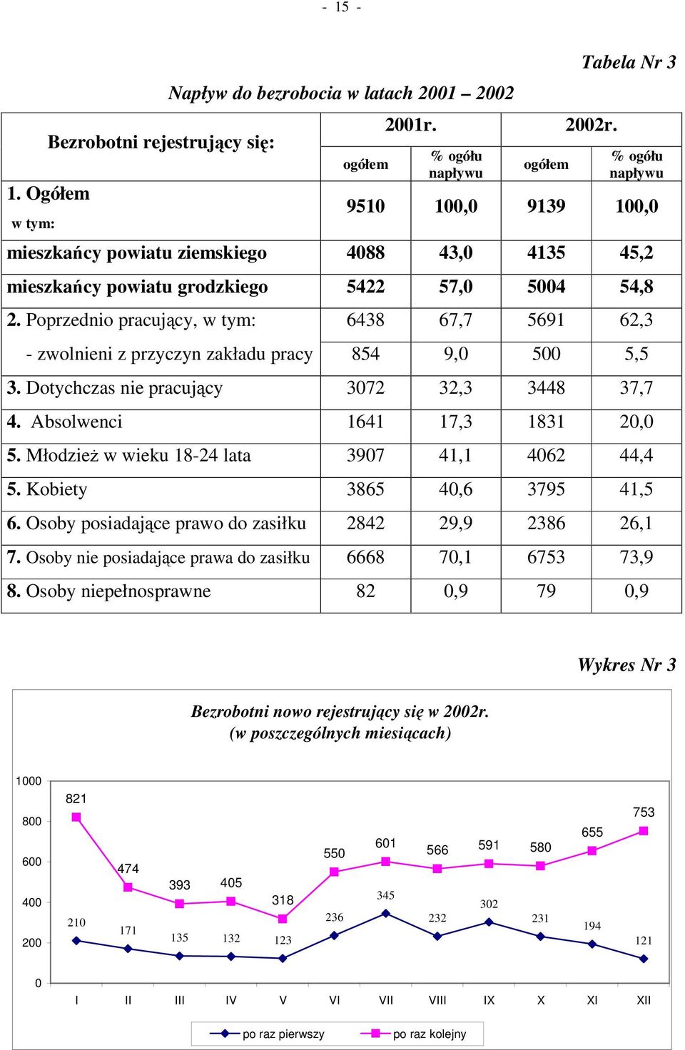 Poprzednio pracujcy, w tym: 6438 67,7 5691 62,3 - zwolnieni z przyczyn zakładu pracy 854 9,0 500 5,5 3. Dotychczas nie pracujcy 3072 32,3 3448 37,7 4. Absolwenci 1641 17,3 1831 20,0 5.