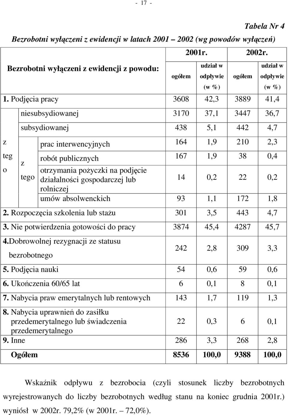 Podjcia pracy 3608 42,3 3889 41,4 z teg o niesubsydiowanej 3170 37,1 3447 36,7 subsydiowanej 438 5,1 442 4,7 z tego prac interwencyjnych 164 1,9 210 2,3 robót publicznych 167 1,9 38 0,4 otrzymania