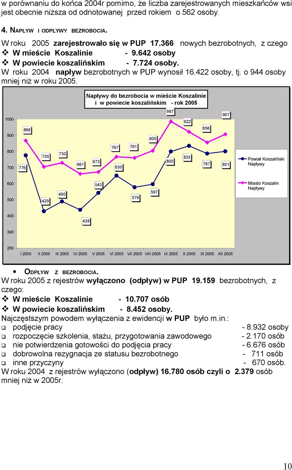 422 osoby, tj. o 944 osoby mniej niż w roku 2005.