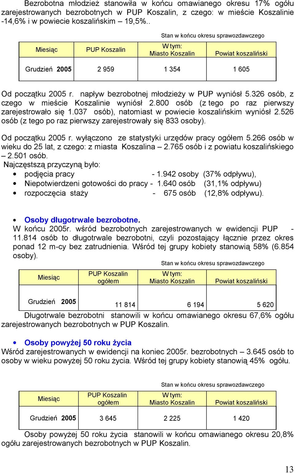 326 osób, z czego w mieście Koszalinie wyniósł 2.800 osób (z tego po raz pierwszy zarejestrowało się 1.037 osób), natomiast w powiecie koszalińskim wyniósł 2.