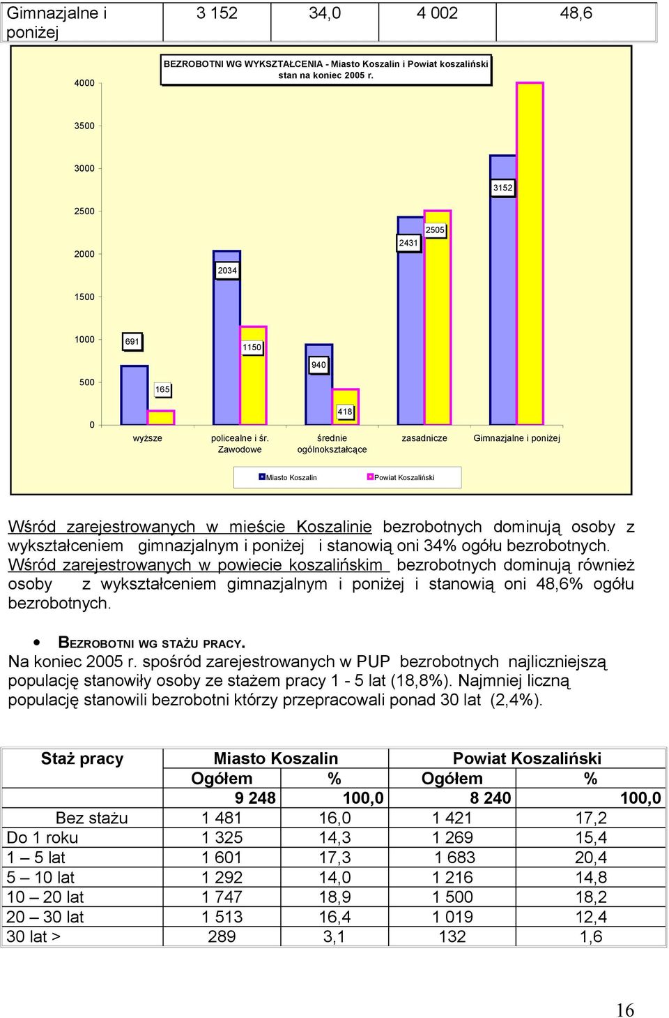 Zawodowe 418 średnie ogólnokształcące zasadnicze Gimnazjalne i poniżej Miasto Koszalin Powiat Koszaliński Wśród zarejestrowanych w mieście Koszalinie bezrobotnych dominują osoby z wykształceniem
