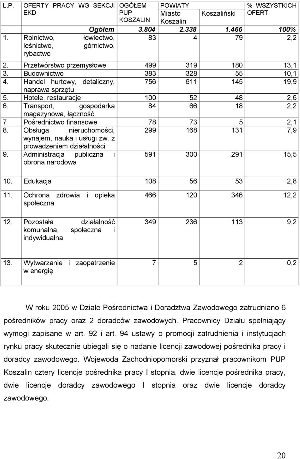 Transport, gospodarka 84 66 18 2,2 magazynowa, łączność 7 Pośrednictwo finansowe 78 73 5 2,1 8. Obsługa nieruchomości, 299 168 131 7,9 wynajem, nauka i usługi zw. z prowadzeniem działalności 9.