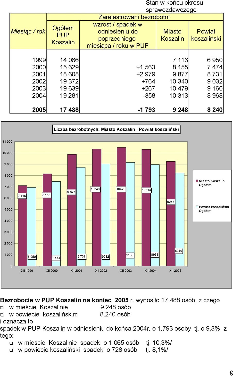 8 240 Liczba bezrobotnych: Miasto Koszalin i Powiat koszaliński 11 000 10 000 9 000 8 000 7 000 6 000 5 000 7 116 8 155 9 877 10340 10479 10313 9248 Miasto Koszalin Ogółem Powiat koszaliński Ogółem 4