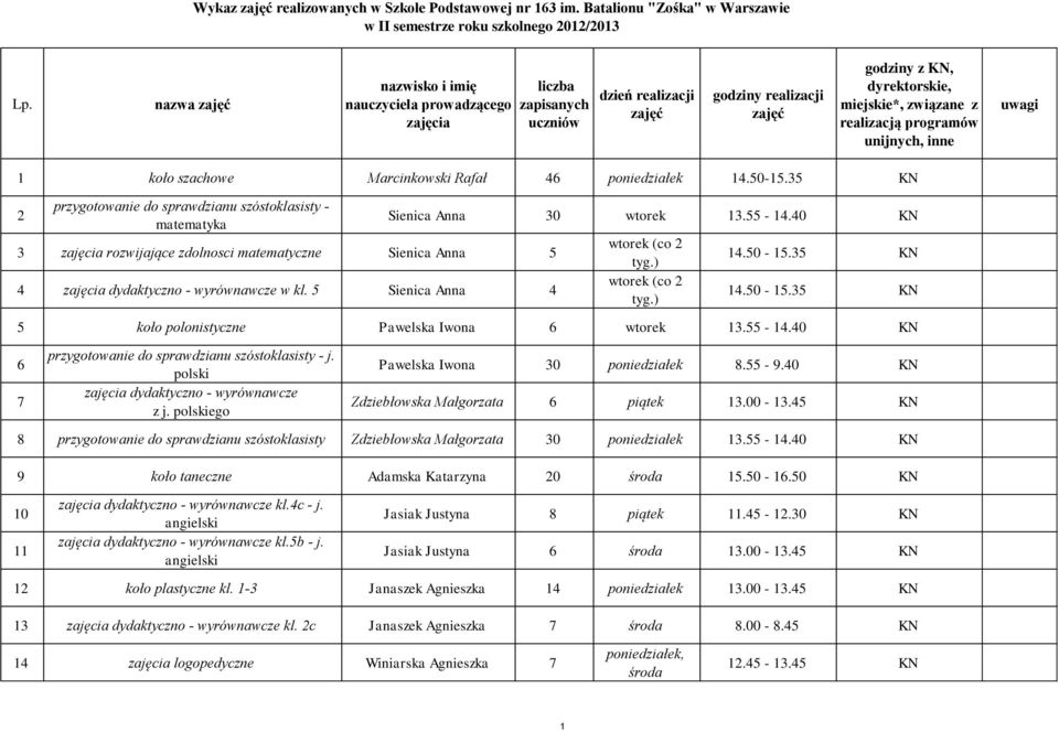 inne uwagi 1 koło szachowe Marcinkowski Rafał 46 poniedziałek 14.50-15.35 2 matematyka 3 zajęcia rozwijające zdolnosci matematyczne Sienica Anna 5 4 zajęcia dydaktyczno - wyrównawcze w kl.