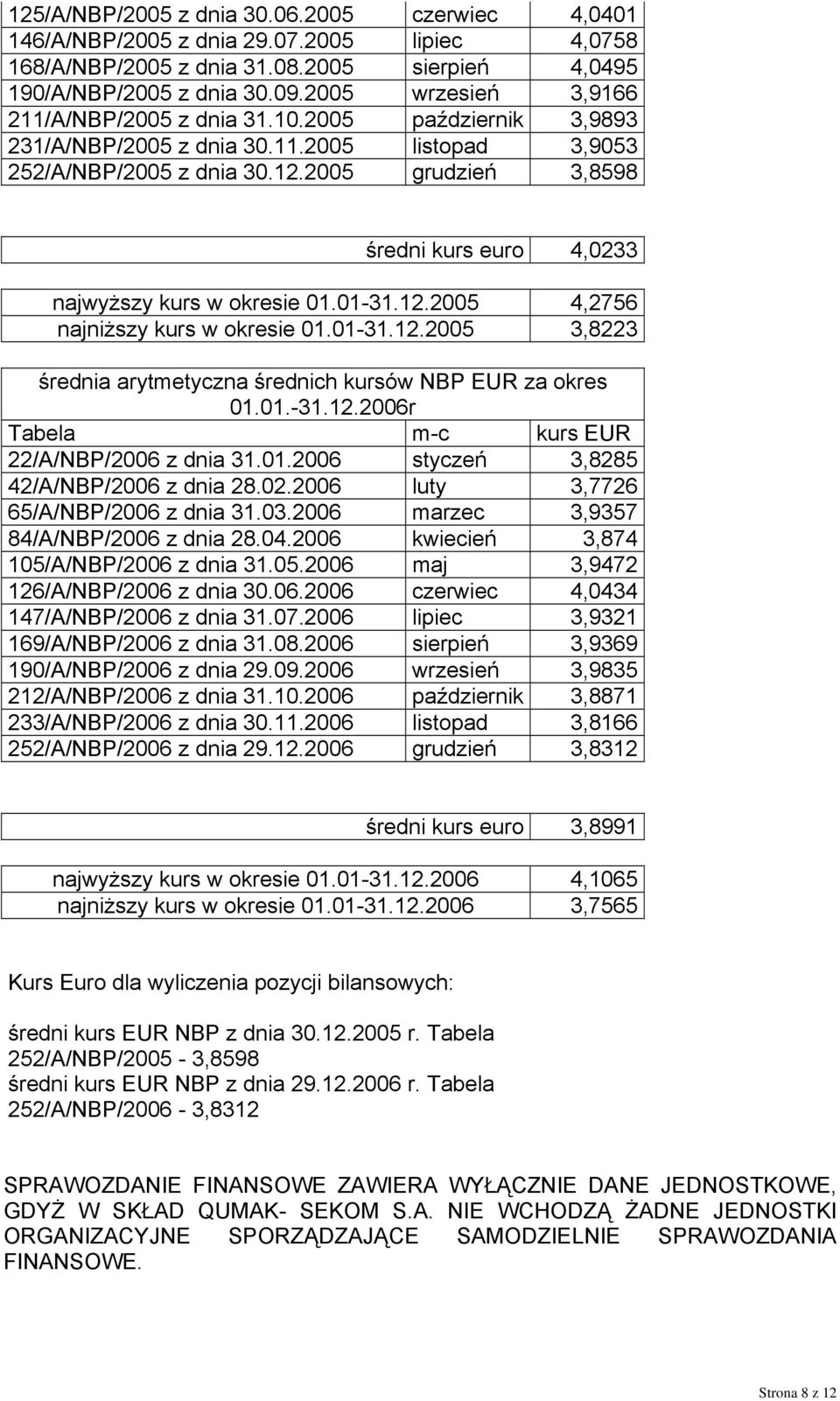 2005 grudzień 3,8598 średni kurs euro 4,0233 najwyższy kurs w okresie 01.01-31.12.2005 4,2756 najniższy kurs w okresie 01.01-31.12.2005 3,8223 średnia arytmetyczna średnich kursów NBP EUR za okres 01.