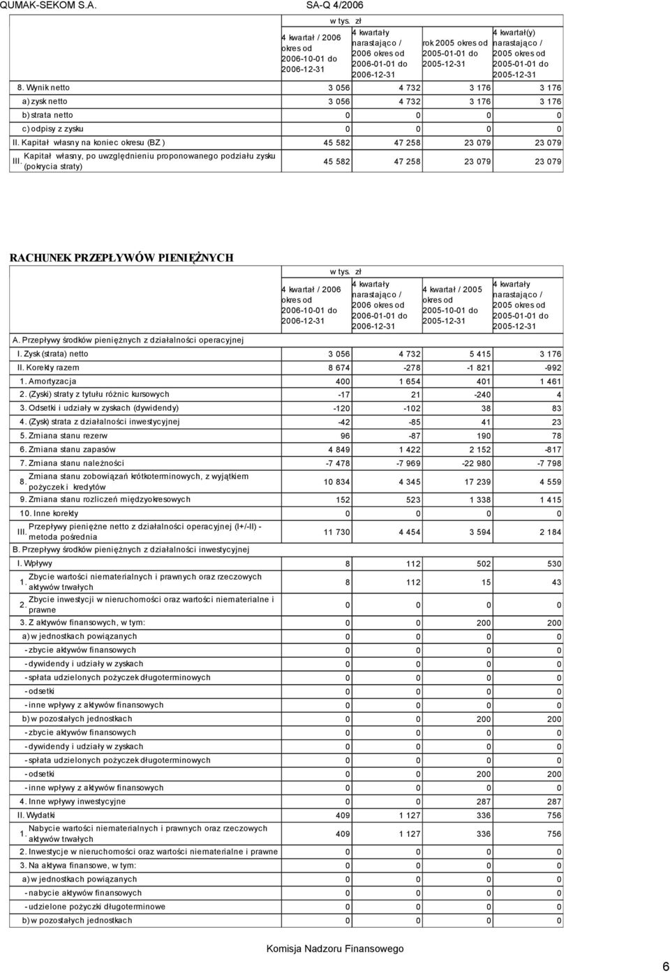 Kapitał własny na koniec okresu (BZ ) 45 582 47 258 23 079 23 079 Kapitał własny, po uwzględnieniu proponowanego podziału zysku III.