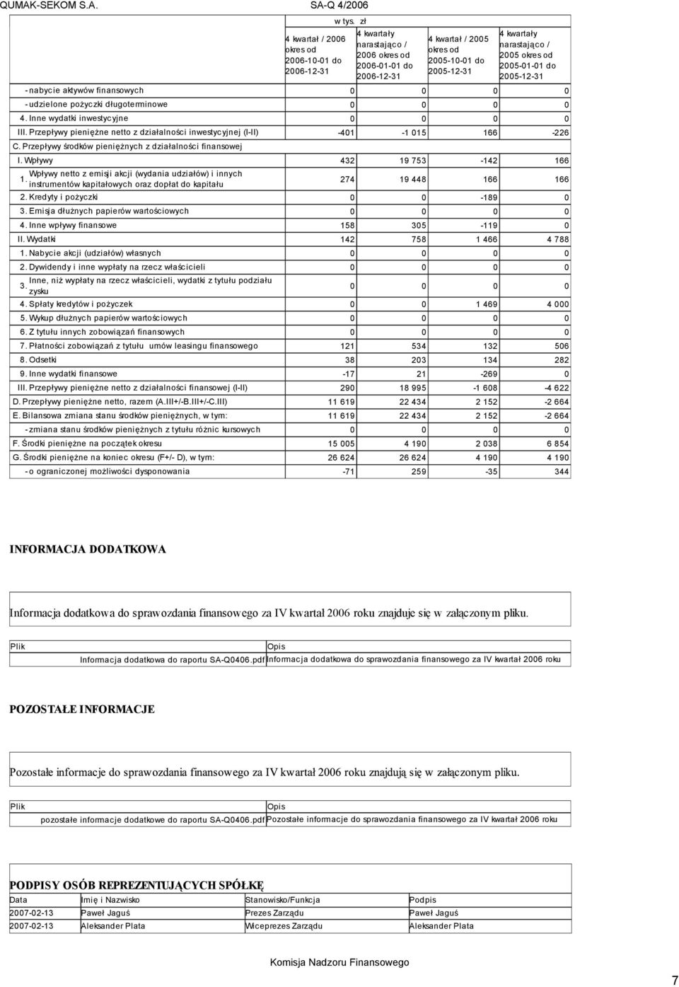 0 0 4. Inne wydatki inwestycyjne 0 0 0 0 III. Przepływy pieniężne netto z działalności inwestycyjnej (I-II) -401-1 015 166-226 C. Przepływy środków pieniężnych z działalności finansowej I.