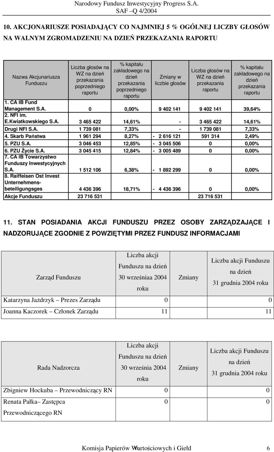 Kwiatkowskiego S.A. 3 465 422 14,61% - 3 465 422 14,61% Drugi NFI S.A. 1 739 081 7,33% - 1 739 081 7,33% 4. Skarb Państwa 1 961 294 8,27% - 2 616 121 591 314 2,49% 5. PZU S.A. 3 046 453 12,85% - 3 045 506 6.