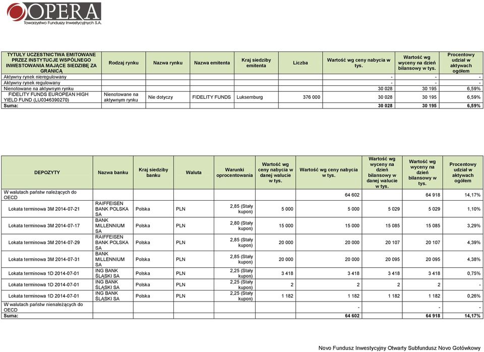 Luksemburg 376 000 30 028 30 195 6,59% Suma: 30 028 30 195 6,59% DEPOZYTY W walutach państw należących do OECD Lokata terminowa 3M 2014-07-21 Lokata terminowa 3M 2014-07-17 Lokata terminowa 3M