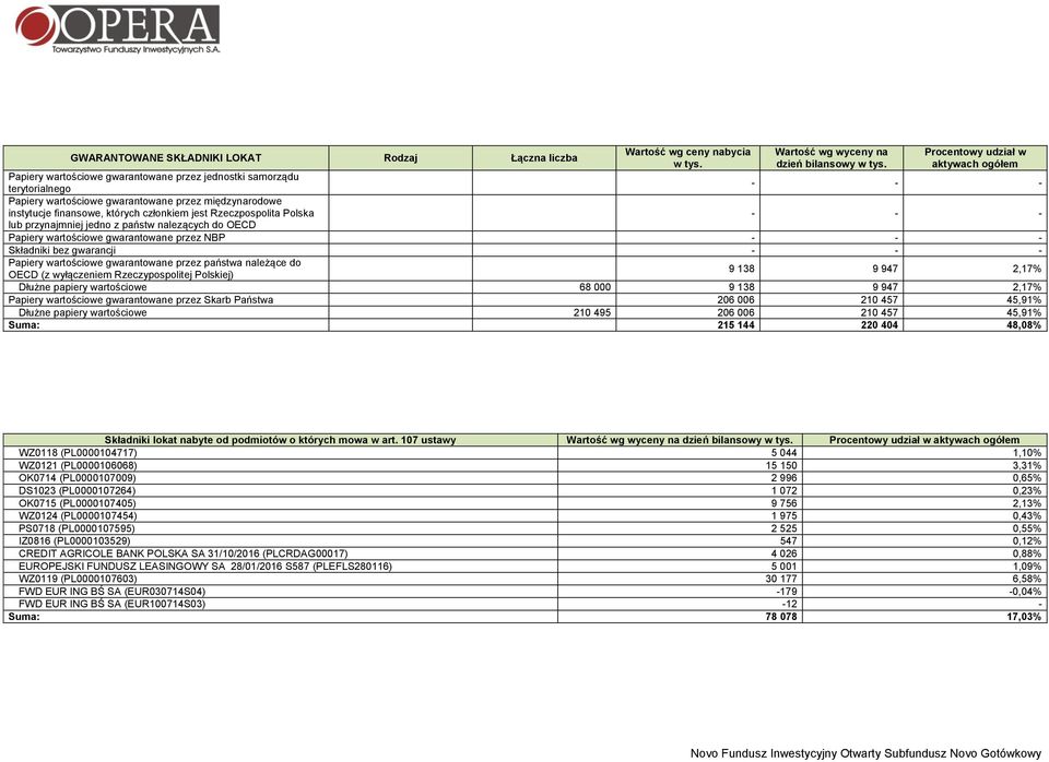 nalezących do OECD Papiery wartościowe gwarantowane przez NBP - - - Składniki bez gwarancji - - - Papiery wartościowe gwarantowane przez państwa należące do OECD (z wyłączeniem Rzeczypospolitej