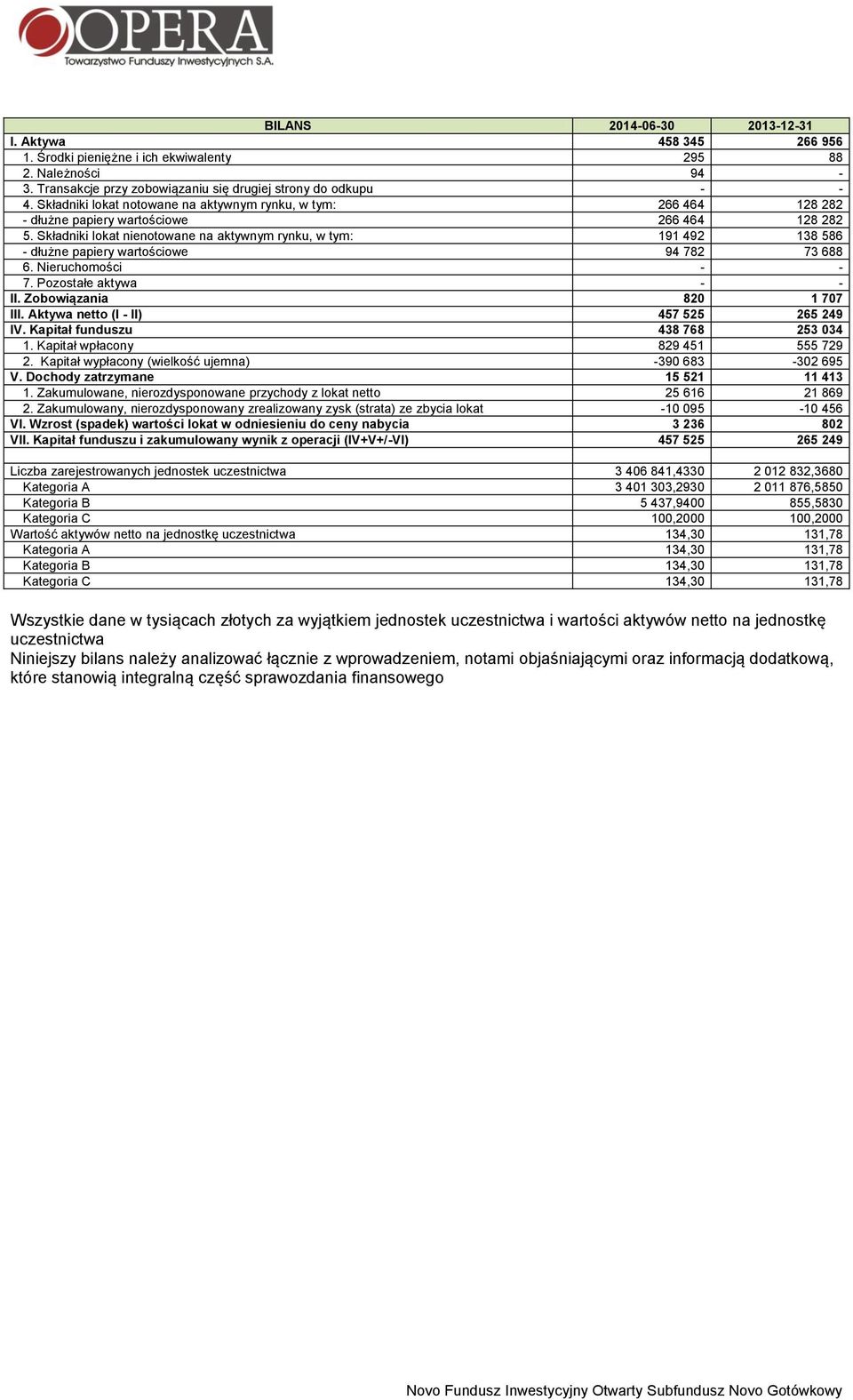 Nieruchomości - - 7. Pozostałe aktywa - - II. Zobowiązania 820 1 707 III. Aktywa netto (I - II) 457 525 265 249 IV. Kapitał funduszu 438 768 253 034 1. Kapitał wpłacony 829 451 555 729 2.