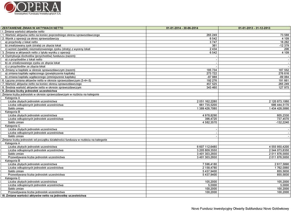 (straty) z wyceny lokat 2 434 206 3. Zmiana w aktywach netto z tytułu wyniku z operacji 6 542 4 109 4.