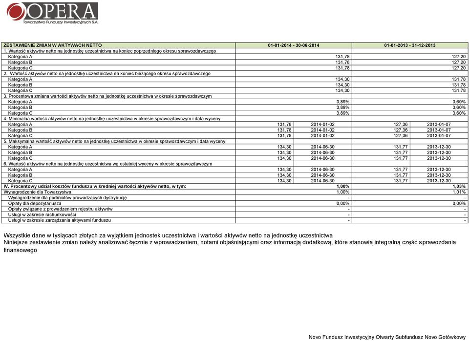 Wartość aktywów netto na jednostkę uczestnictwa na koniec bieżącego okresu sprawozdawczego Kategoria A 134,30 131,78 Kategoria B 134,30 131,78 Kategoria C 134,30 131,78 3.