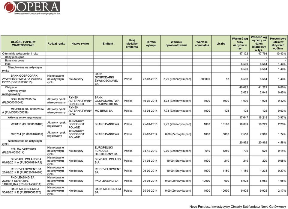 ŻYWNOŚCIOWEJ 27/03/15 ŻYWNOŚCIOWEJ DC2Y (BGZ102270315) Polska 27-03-2015 3,79 (Zmienny kupon) 500000 13 6 500 6 564 1,43% Obligacje 40 622 41 229 9,00% nieregulowany 2 023 2 049 0,45% BGK 16/02/2015