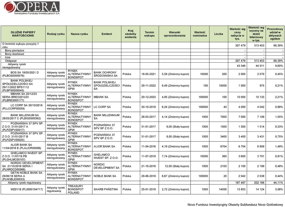 44 011 9,60% RYNEK BOS 18/05/2021 D BANK OCHRONY ALTERNATYWNY (PLBOS0000076) nieregulowany ŚRODOWISKA Polska 18-05-2021 5,59 (Zmienny kupon) 10000 200 2 000 2 070 0,45% BANK POLSKIEJ SPÓŁDZIELCZOŚCI