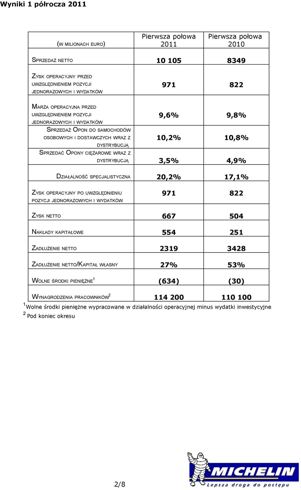 DYSTRYBUCJĄ 3,5% 4,9% DZIAŁALNOŚĆ SPECJALISTYCZNA 20,2% 17,1% ZYSK OPERACYJNY PO UWZGLĘDNIENIU POZYCJI JEDNORAZOWYCH I WYDATKÓW 971 822 ZYSK NETTO 667 504 NAKŁADY KAPITAŁOWE 554 251 ZADŁUŻENIE NETTO