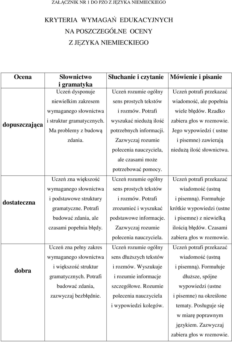 Uczeń zna pełny zakres wymaganego słownictwa i większość struktur gramatycznych. Potrafi budować zdania, zazwyczaj bezbłędnie.